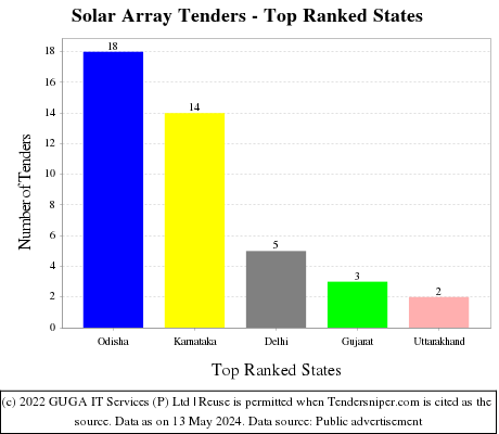 Solar Array Live Tenders - Top Ranked States (by Number)