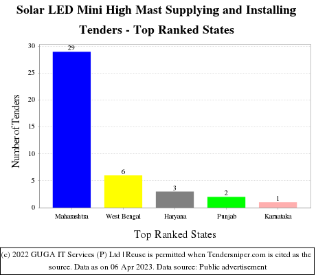 Solar LED Mini High Mast Supplying and Installing Live Tenders - Top Ranked States (by Number)