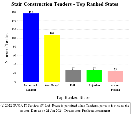Stair Construction Live Tenders - Top Ranked States (by Number)