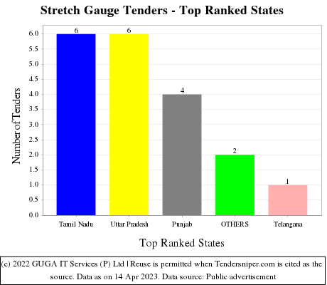 Stretch Gauge Live Tenders - Top Ranked States (by Number)