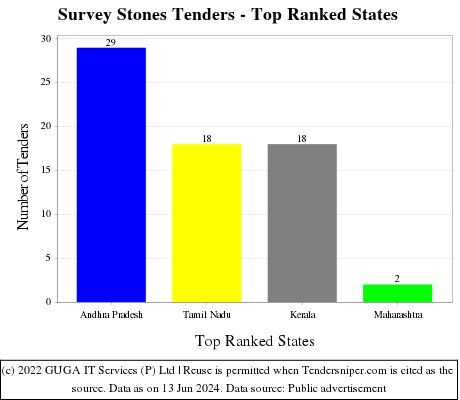 Survey Stones Live Tenders - Top Ranked States (by Number)