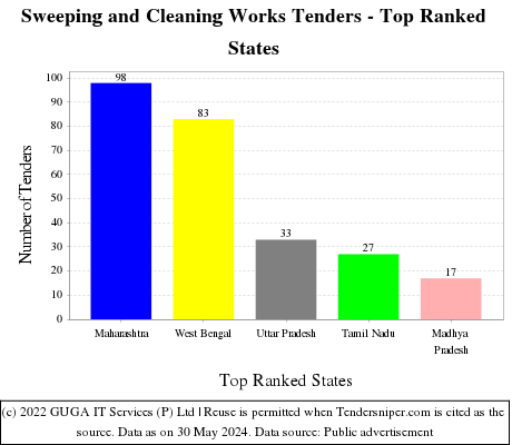 Sweeping and Cleaning Works Live Tenders - Top Ranked States (by Number)