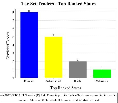 Tkr Set Live Tenders - Top Ranked States (by Number)