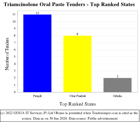 Triamcinolone Oral Paste Live Tenders - Top Ranked States (by Number)