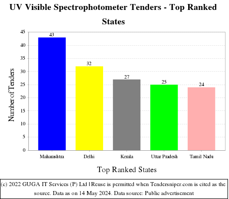 UV Visible Spectrophotometer Live Tenders - Top Ranked States (by Number)