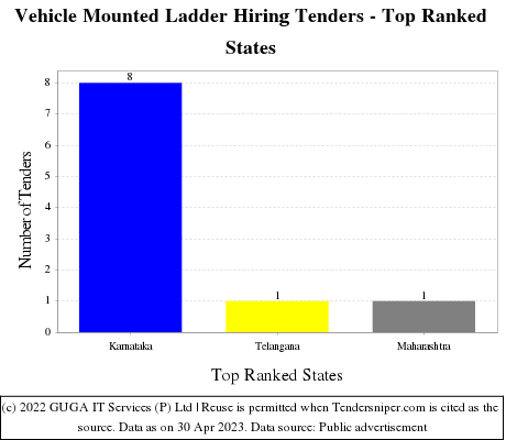 Vehicle Mounted Ladder Hiring Live Tenders - Top Ranked States (by Number)