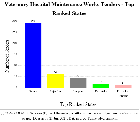 Veternary Hospital Maintenance Works Live Tenders - Top Ranked States (by Number)