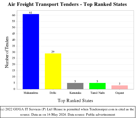 Air Freight Transport Live Tenders - Top Ranked States (by Number)