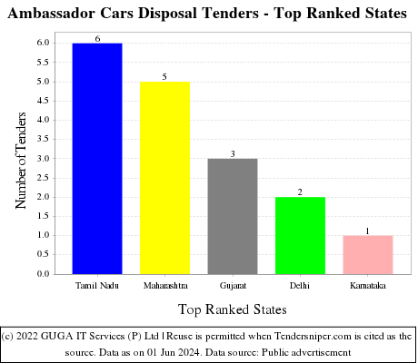 Ambassador Cars Disposal Live Tenders - Top Ranked States (by Number)
