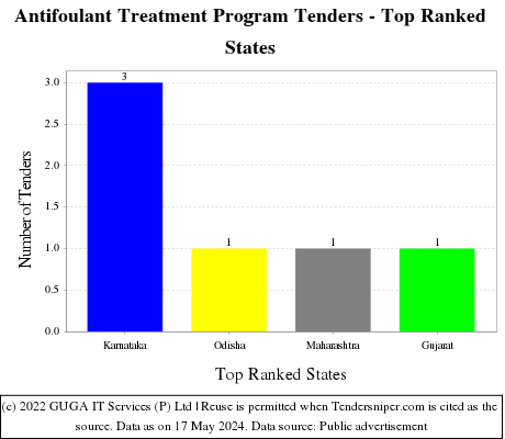 Antifoulant Treatment Program Live Tenders - Top Ranked States (by Number)