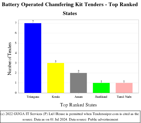 Battery Operated Chamfering Kit Live Tenders - Top Ranked States (by Number)