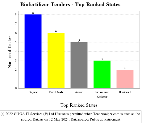 Biofertilizer Live Tenders - Top Ranked States (by Number)