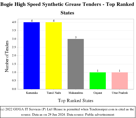 Bogie High Speed Synthetic Grease Live Tenders - Top Ranked States (by Number)