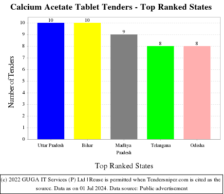 Calcium Acetate Tablet Live Tenders - Top Ranked States (by Number)
