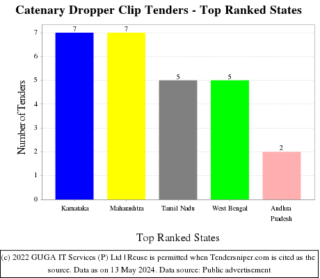 Catenary Dropper Clip Live Tenders - Top Ranked States (by Number)