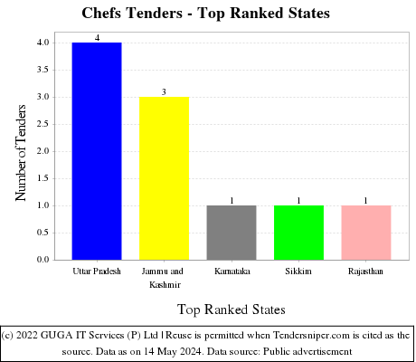 Chefs Live Tenders - Top Ranked States (by Number)