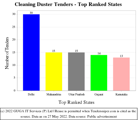 Cleaning Duster Live Tenders - Top Ranked States (by Number)