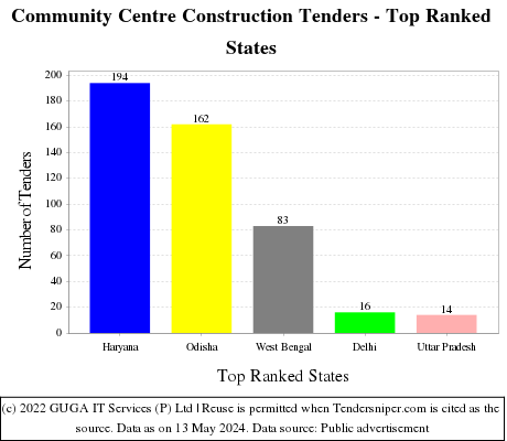 Community Centre Construction Live Tenders - Top Ranked States (by Number)