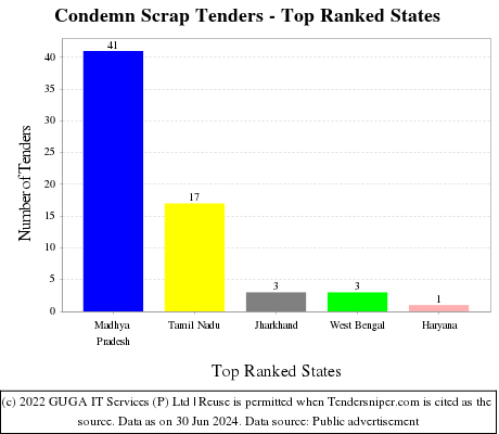 Condemn Scrap Live Tenders - Top Ranked States (by Number)