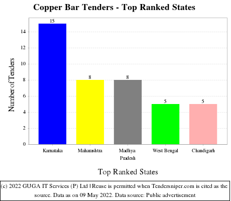 Copper Bar Live Tenders - Top Ranked States (by Number)
