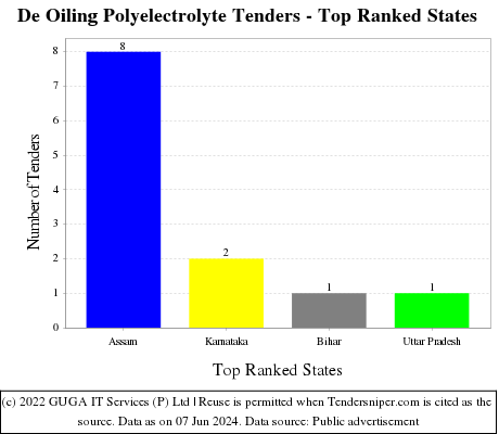 De Oiling Polyelectrolyte Live Tenders - Top Ranked States (by Number)