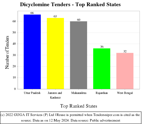 Dicyclomine Live Tenders - Top Ranked States (by Number)