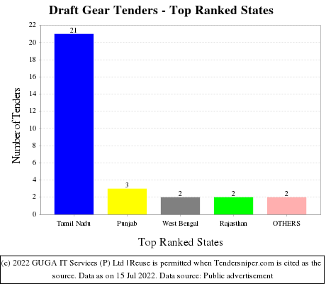 Draft Gear Live Tenders - Top Ranked States (by Number)