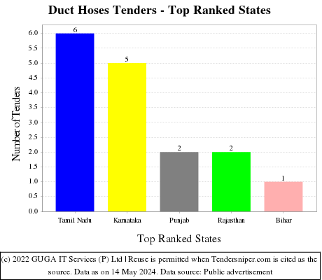 Duct Hoses Live Tenders - Top Ranked States (by Number)