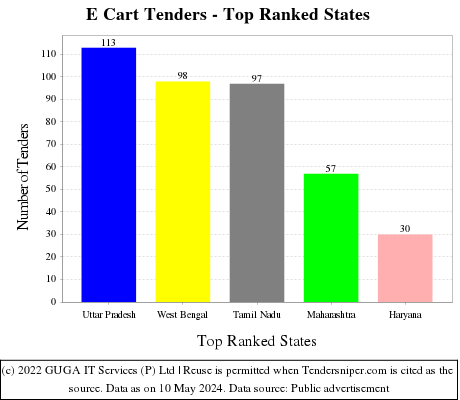 E Cart Live Tenders - Top Ranked States (by Number)