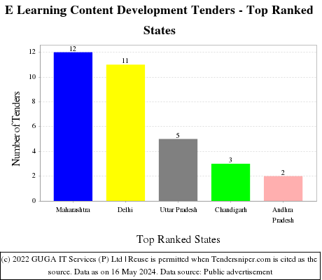 E Learning Content Development Live Tenders - Top Ranked States (by Number)
