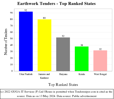Earthwork Live Tenders - Top Ranked States (by Number)