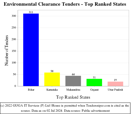 Environmental Clearance Live Tenders - Top Ranked States (by Number)