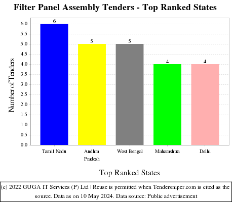 Filter Panel Assembly Live Tenders - Top Ranked States (by Number)