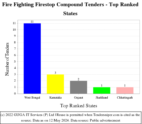 Fire Fighting Firestop Compound Live Tenders - Top Ranked States (by Number)