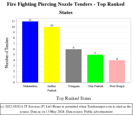 Fire Fighting Piercing Nozzle Live Tenders - Top Ranked States (by Number)