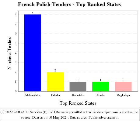 French Polish Live Tenders - Top Ranked States (by Number)