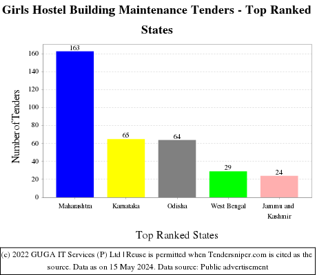Girls Hostel Building Maintenance Live Tenders - Top Ranked States (by Number)