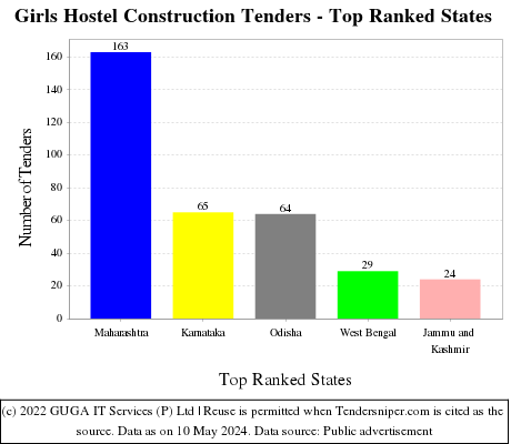 Girls Hostel Construction Live Tenders - Top Ranked States (by Number)