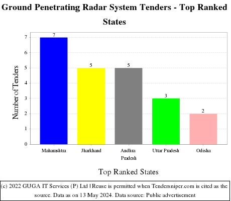 Ground Penetrating Radar System Live Tenders - Top Ranked States (by Number)