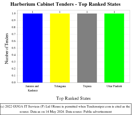 Harberium Cabinet Live Tenders - Top Ranked States (by Number)