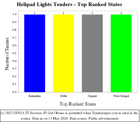 Helipad Lights Live Tenders - Top Ranked States (by Number)