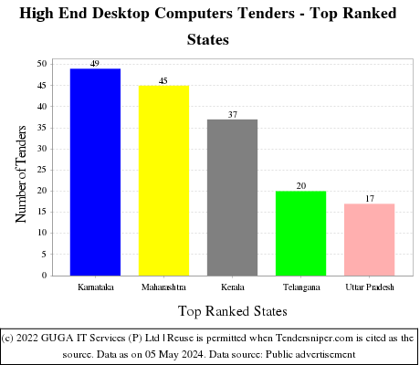 High End Desktop Computers Live Tenders - Top Ranked States (by Number)