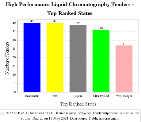 High Performance Liquid Chromatography Live Tenders - Top Ranked States (by Number)