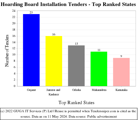 Hoarding Board Installation Live Tenders - Top Ranked States (by Number)