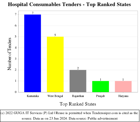 Hospital Consumables Live Tenders - Top Ranked States (by Number)