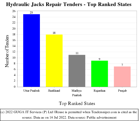 Hydraulic Jacks Repair Live Tenders - Top Ranked States (by Number)