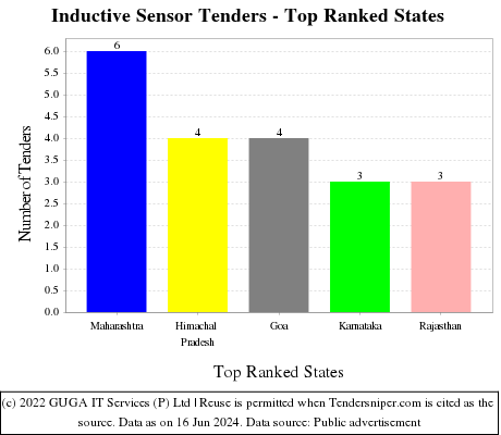 Inductive Sensor Live Tenders - Top Ranked States (by Number)