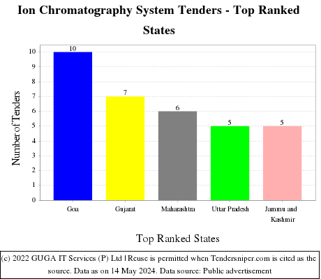 Ion Chromatography System Live Tenders - Top Ranked States (by Number)