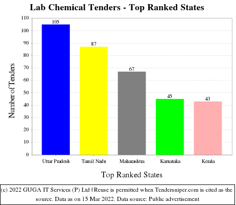 Lab Chemical Live Tenders - Top Ranked States (by Number)