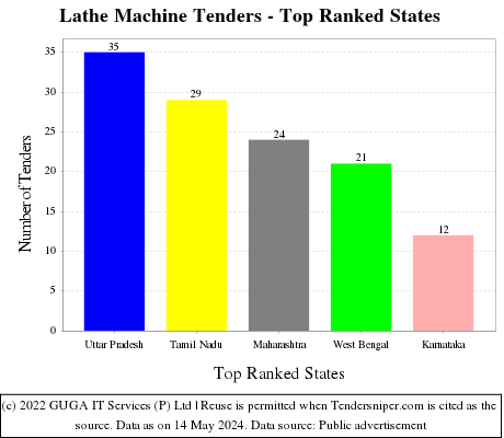 Lathe Machine Live Tenders - Top Ranked States (by Number)